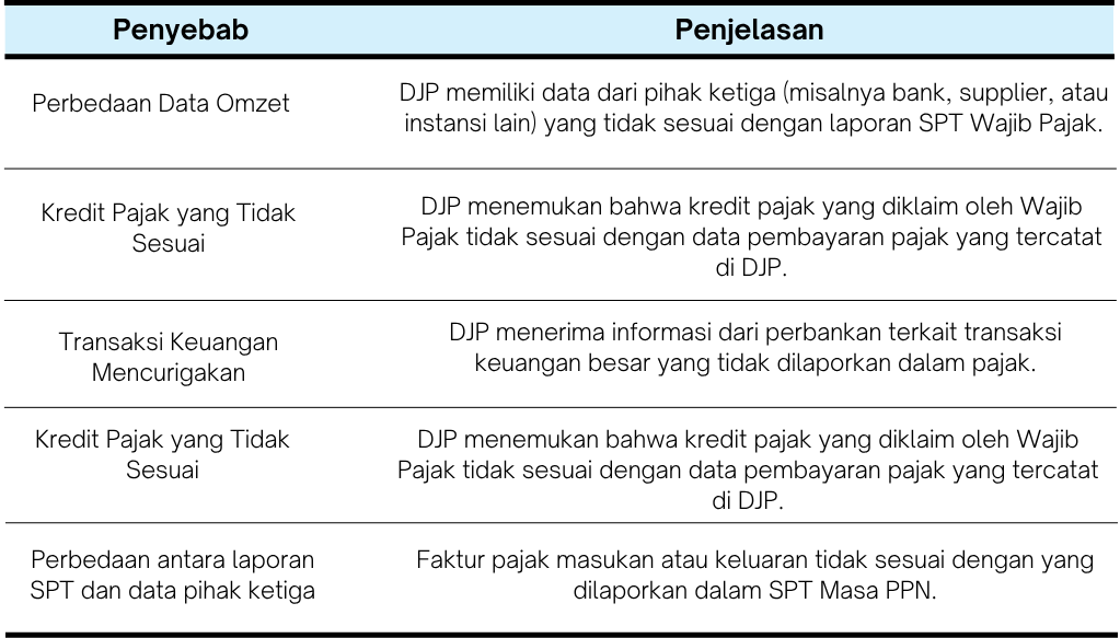 Apa Penyebab Diterbitkan SP2DK?
